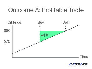 Outcome A Profitable Trade