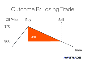 Outcome B Losing Trade