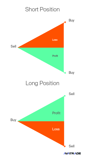 Short Long Position