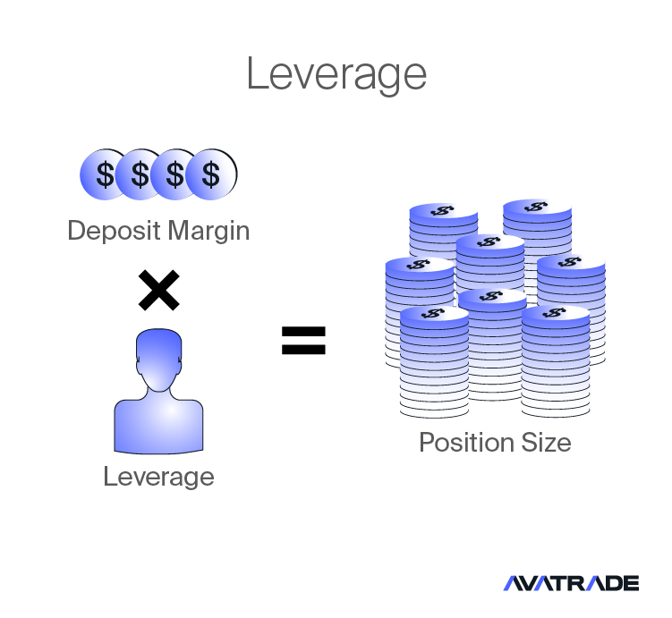 Leveraged CFD positions explained