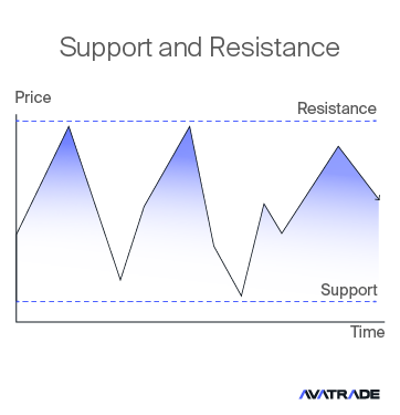 Support-and-Resistance