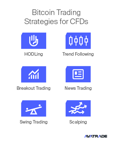 CFDs-Bitcoin-Trading-Strategies