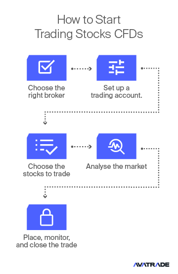 How to Start Trading Stocks