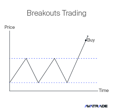 Breakout Trading