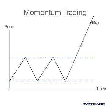 Momentum Trading